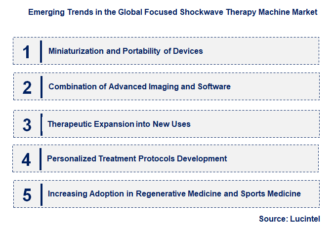 Emerging Trends in the Focused Shockwave Therapy Machine Market