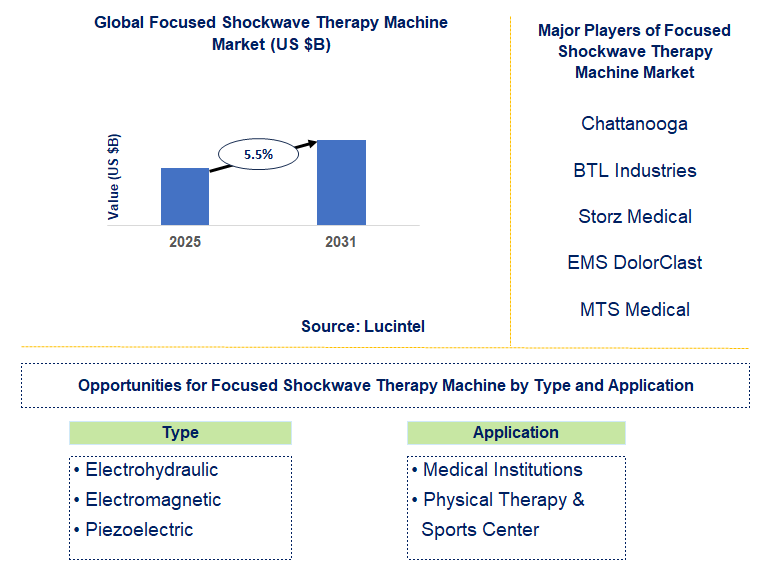 Focused Shockwave Therapy Machine Market Trends and Forecast