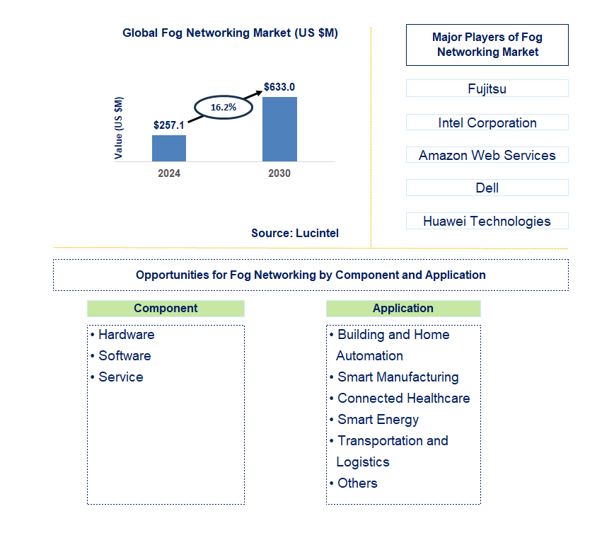 Fog Networking Trends and Forecast