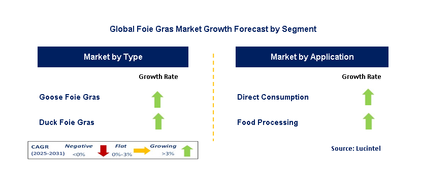 Foie Gras Market by Segment