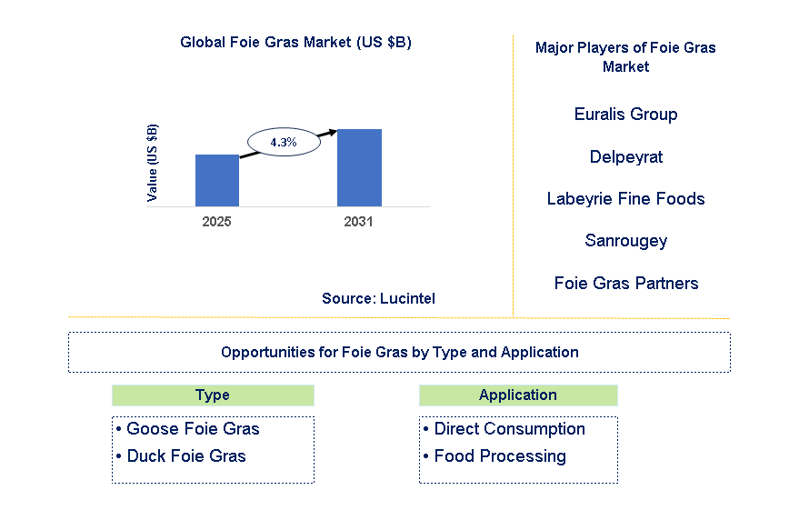 Foie Gras Market Trends and Forecast