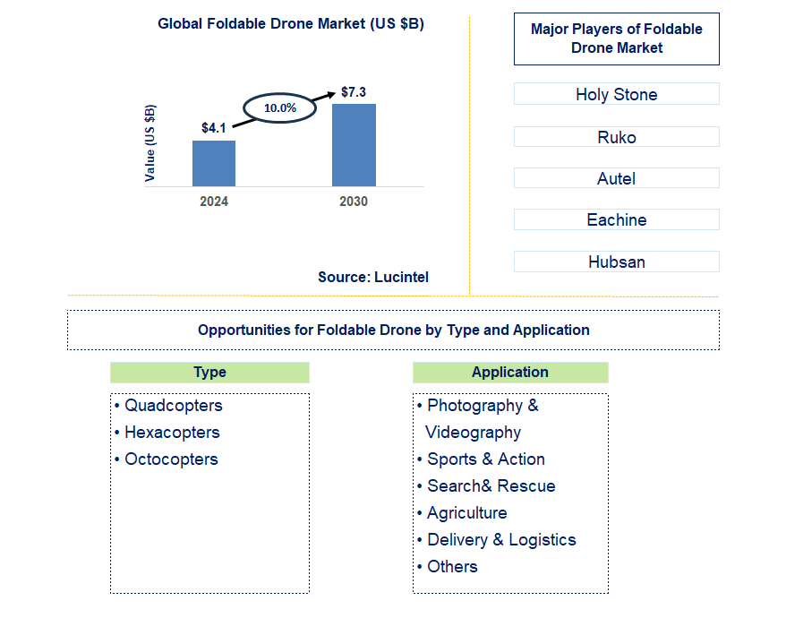 Foldable Drone Trends and Forecast