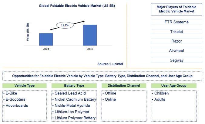 Foldable Electric Vehicle Trends and Forecast