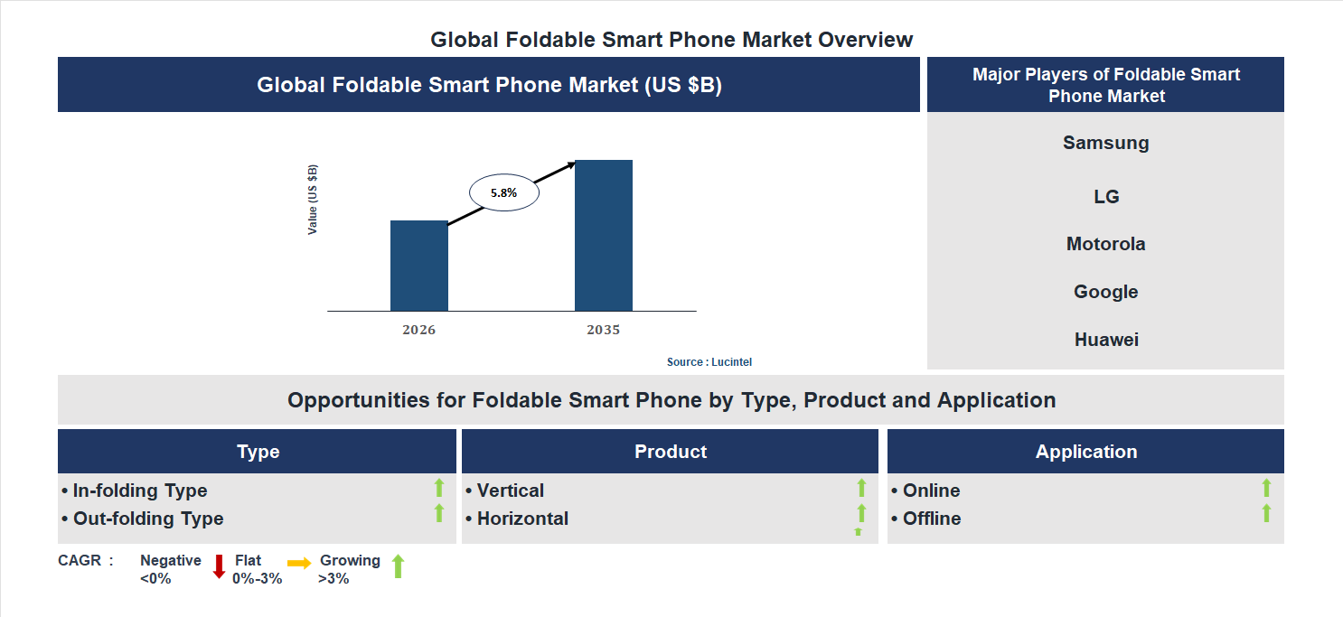 Foldable Smart Phone Market Trends and Forecast