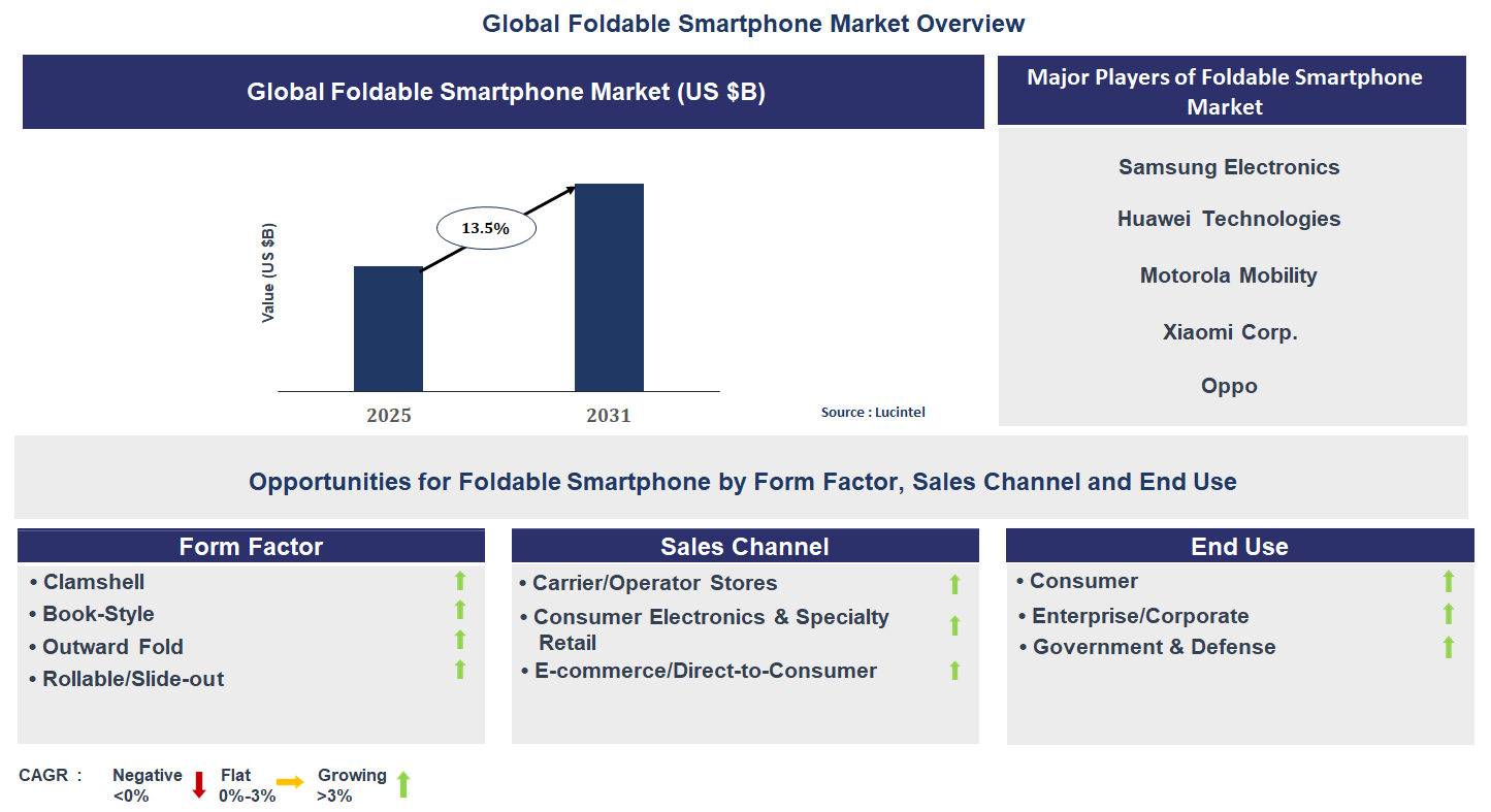 Foldable Smartphone Market Trends and Forecast