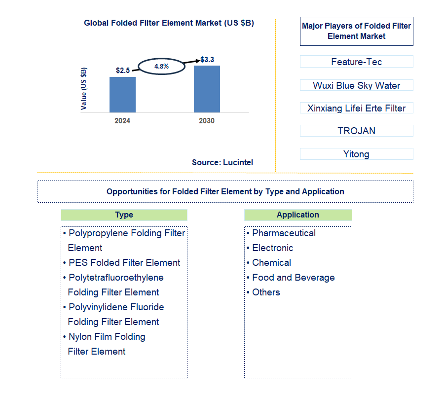 Folded Filter Element Trends and Forecast