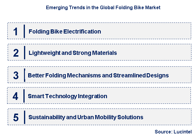Emerging Trends in the Folding Bike Market