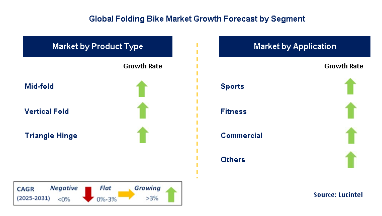 Folding Bike Market by Segment