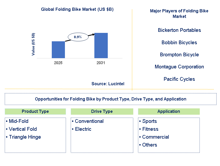 Folding Bike Market Trends and Forecast