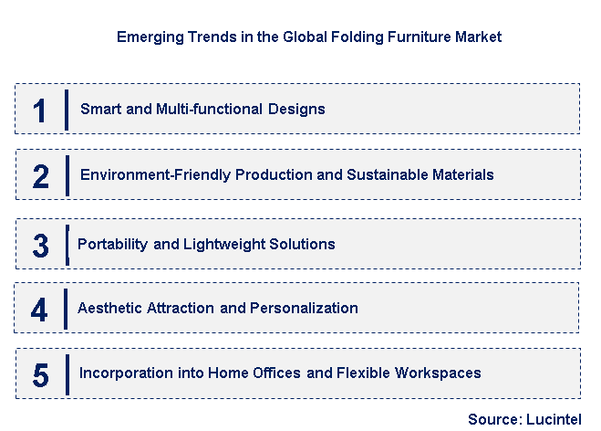Emerging Trends in the Folding Furniture Market