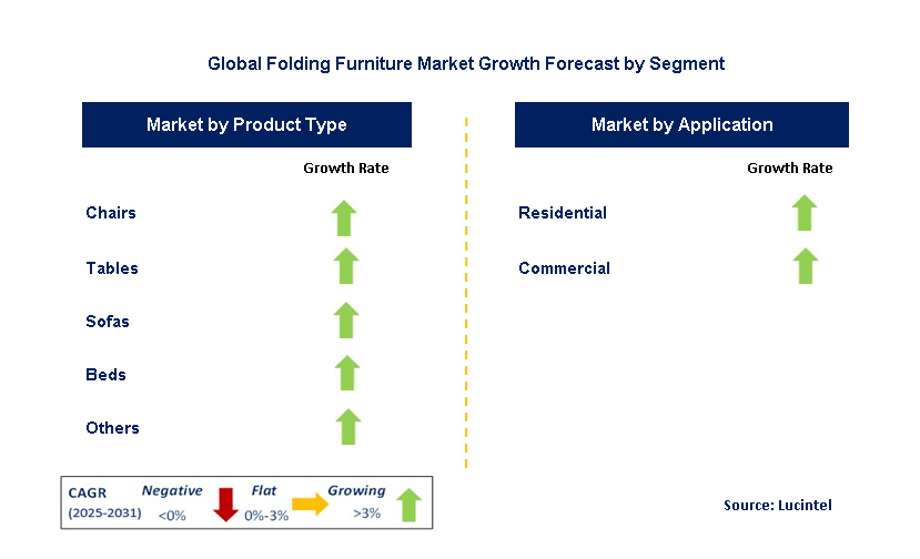 Folding Furniture Market by Segment