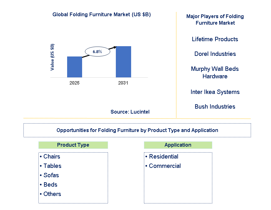 Folding Furniture Market Trends and Forecast