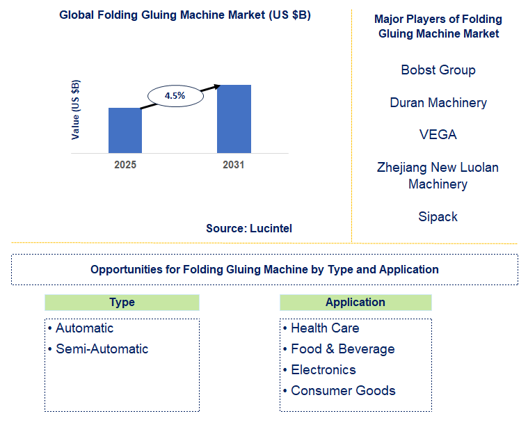 Folding Gluing Machine Market Trends and Forecast