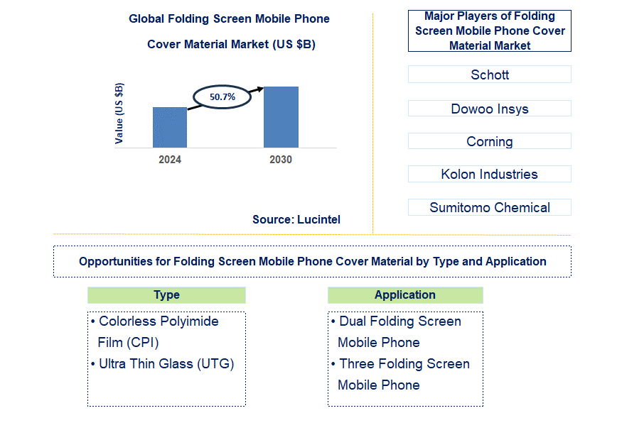 Folding Screen Mobile Phone Cover Material Trends and Forecast