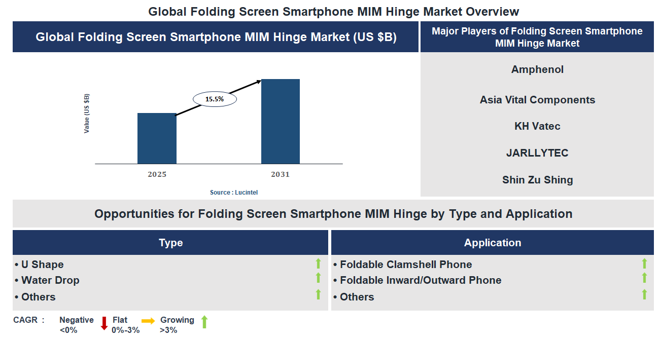 Folding Screen Smartphone MIM Hinge Market Trends and Forecast
