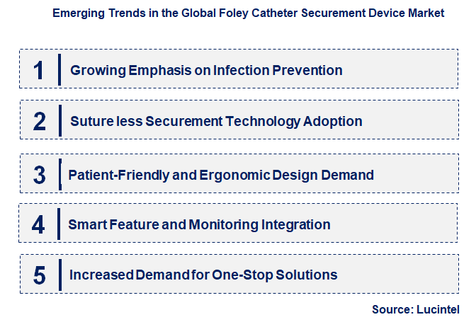 Emerging Trends in the Foley Catheter Securement Device Market