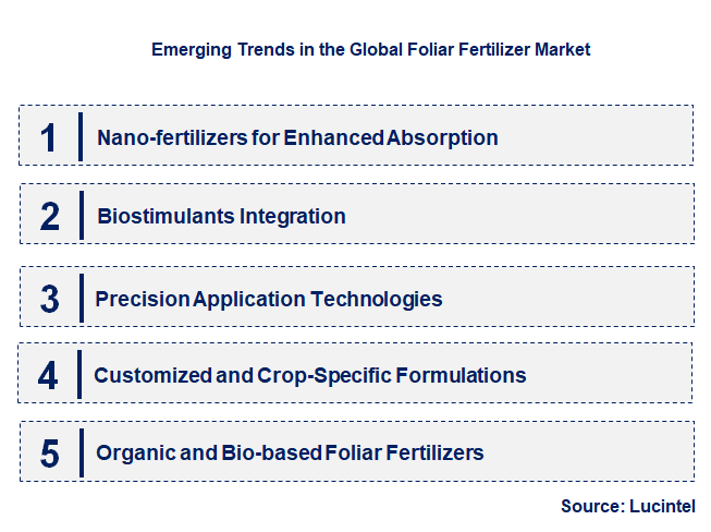 Emerging Trends in the Foliar Fertilizer Market