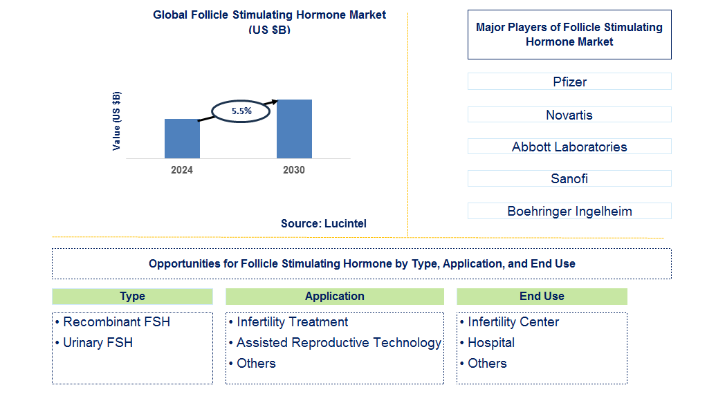 Follicle Stimulating Hormone Trends and Forecast