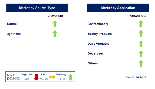 Food and Beverage Emulsifier Market Segments