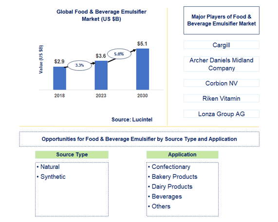 Food and Beverage Emulsifier Market