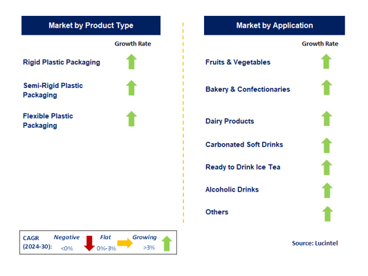 Food and Beverage Plastic Packaging Market Segments