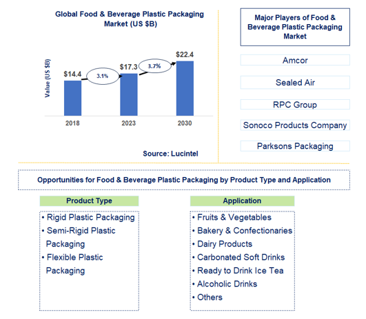 Food and Beverage Plastic Packaging Market