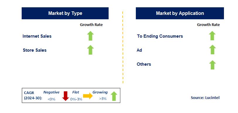 Food & Non Food Retail by Segment