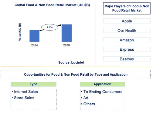Food & Non Food Retail Market Trends and Forecast
