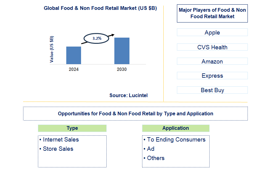 Food & Non Food Retail Trends and Forecast