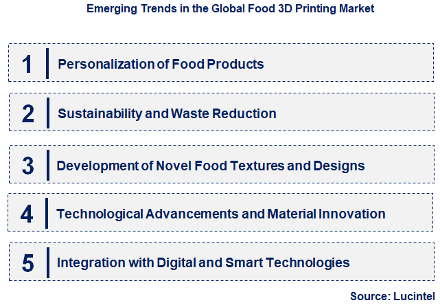 Emerging Trends in the Food 3D Printing Market