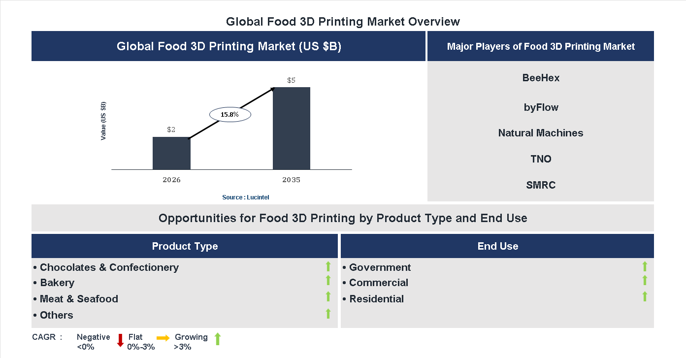 Food 3D Printing Market Trends and Forecast