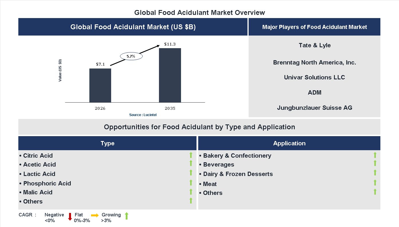 Food Acidulant Market Trends and Forecast