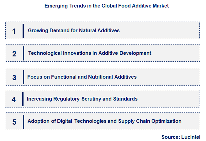 Emerging Trends in the Food Additive Market Emerging Trends in the Food Additive Market