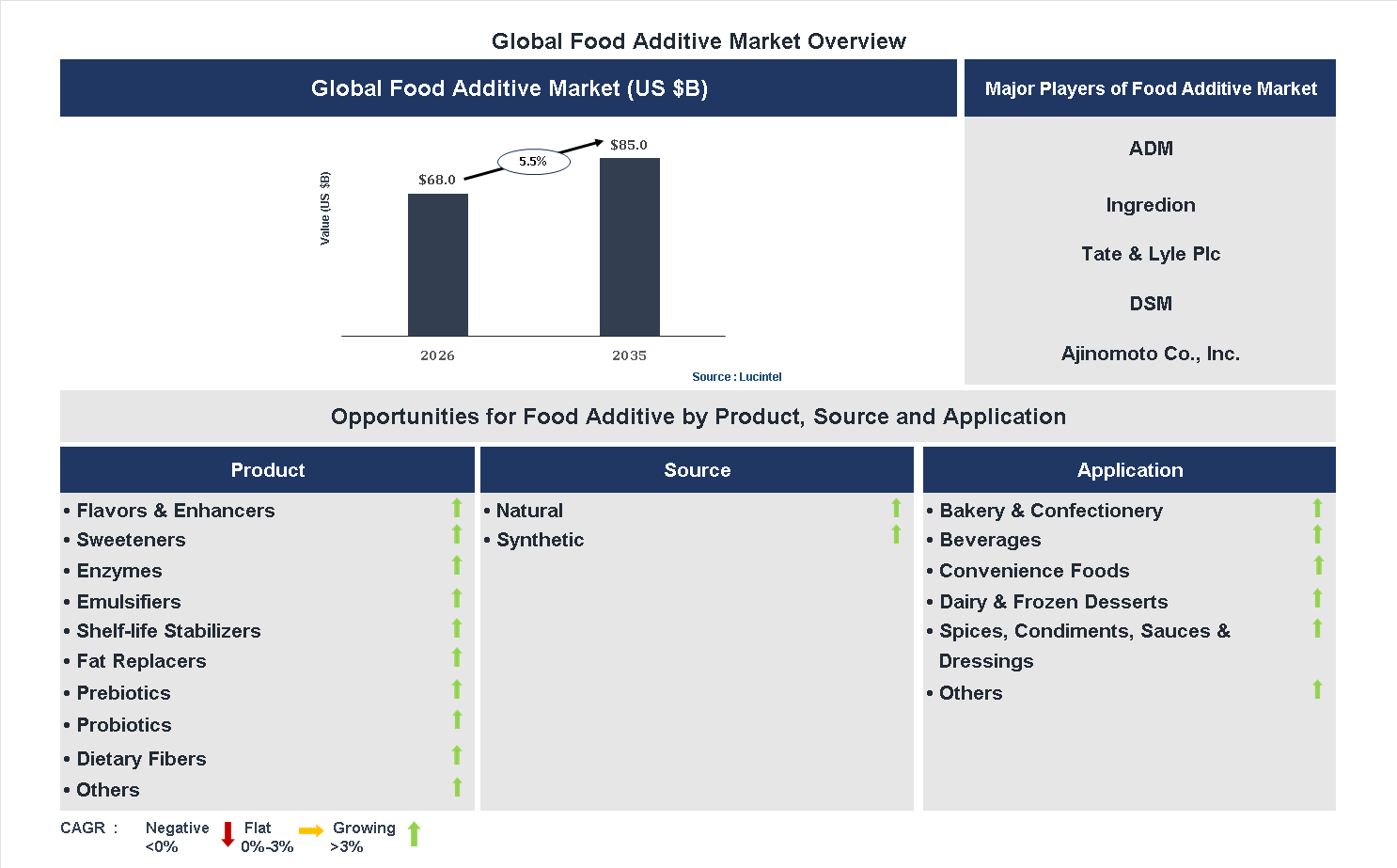 Food Additive Market Trends and Forecast Food Additive Market Trends and Forecast