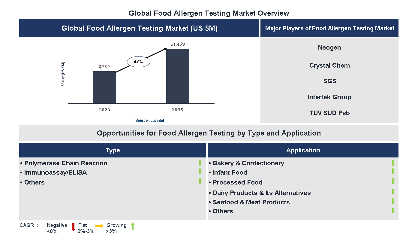 Food Allergen Testing Market Trends and Forecast
