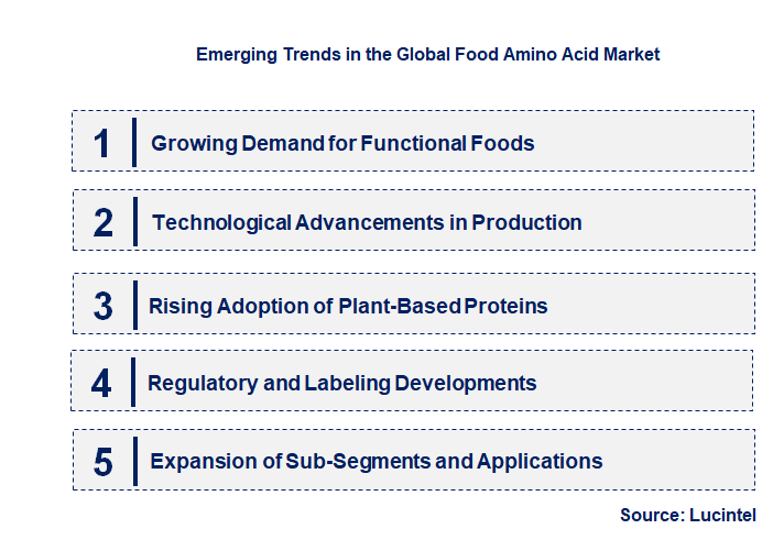 Emerging Trends in the Food Amino Acid Market Emerging Trends in the Food Amino Acid Market