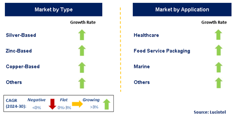 Food Antimicrobial Coating by Segment