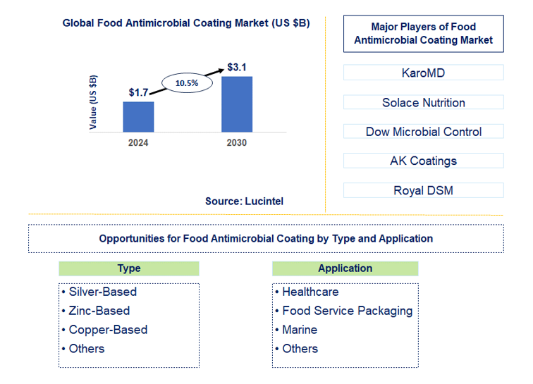 Food Antimicrobial Coating Trends and Forecast