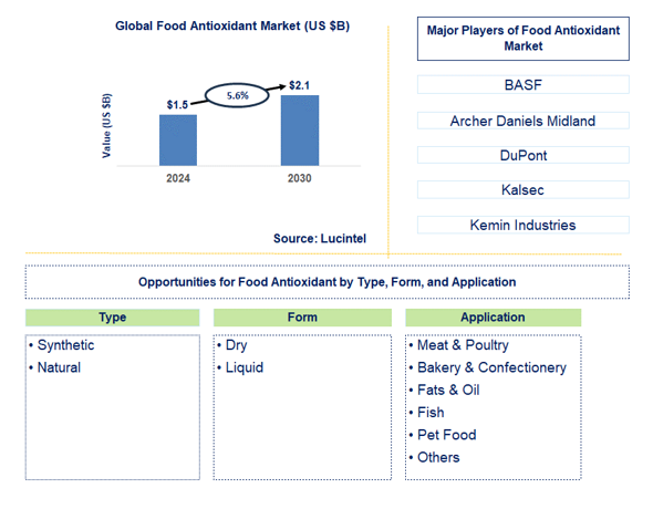 Food Antioxidant Trends and Forecast