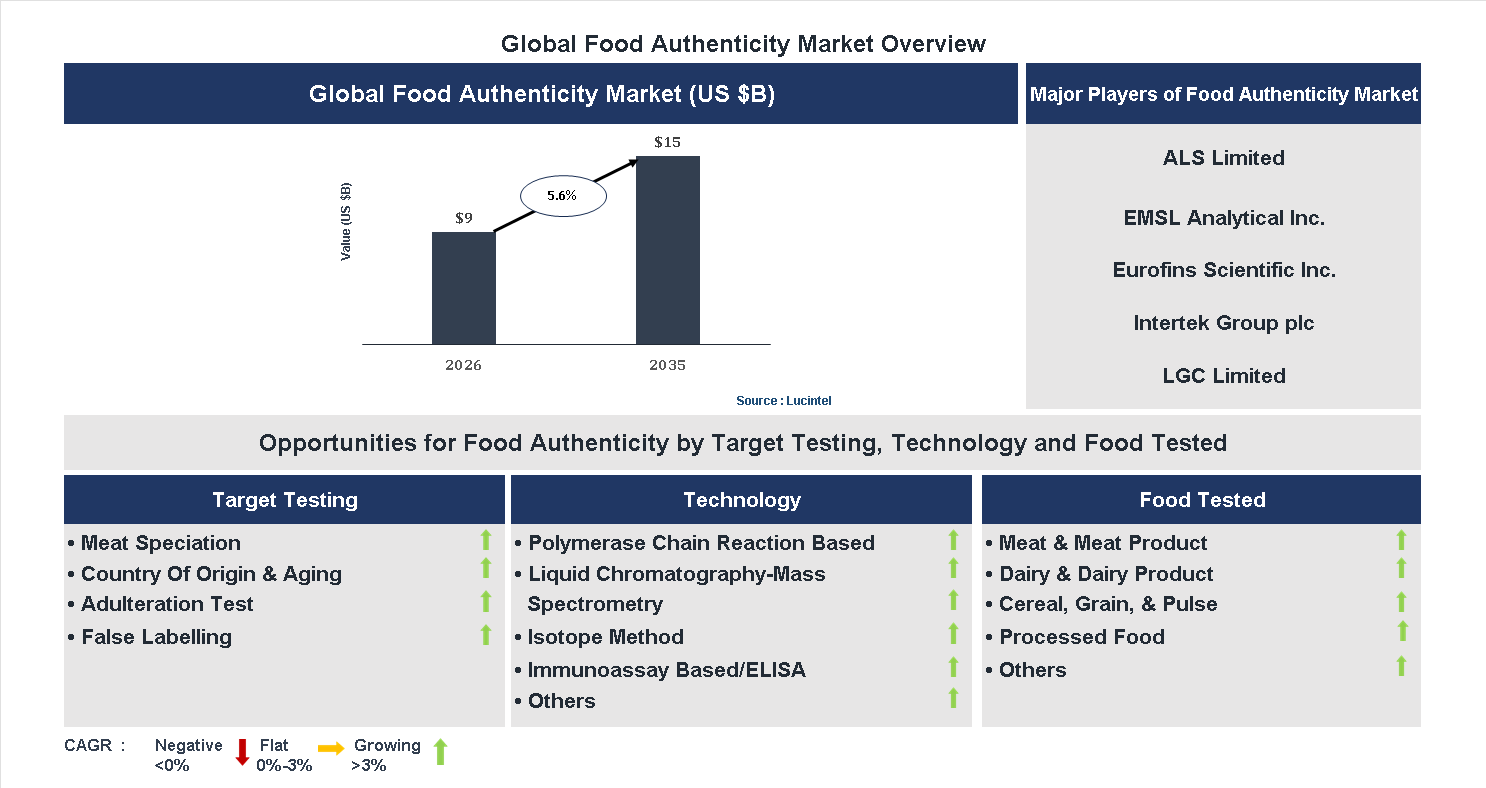 Food Authenticity Market Trends and Forecast