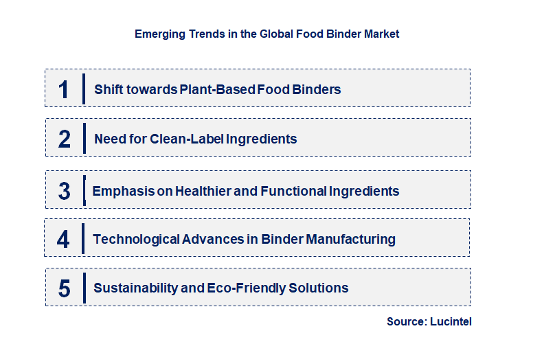 Emerging Trends in the Food Binder Market