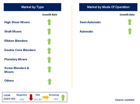 Food Blenders and Mixers by Segment