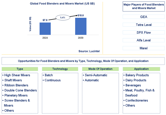 Food Blenders and Mixers Trends and Forecast