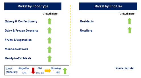 Food Cold Chain Last Mile Delivery by Segment