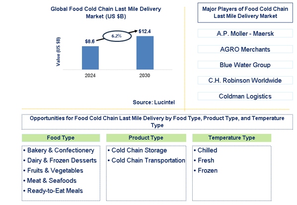 Food Cold Chain Last Mile Delivery Trends and Forecast