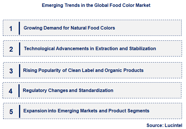 Emerging Trends in the Food Color Market