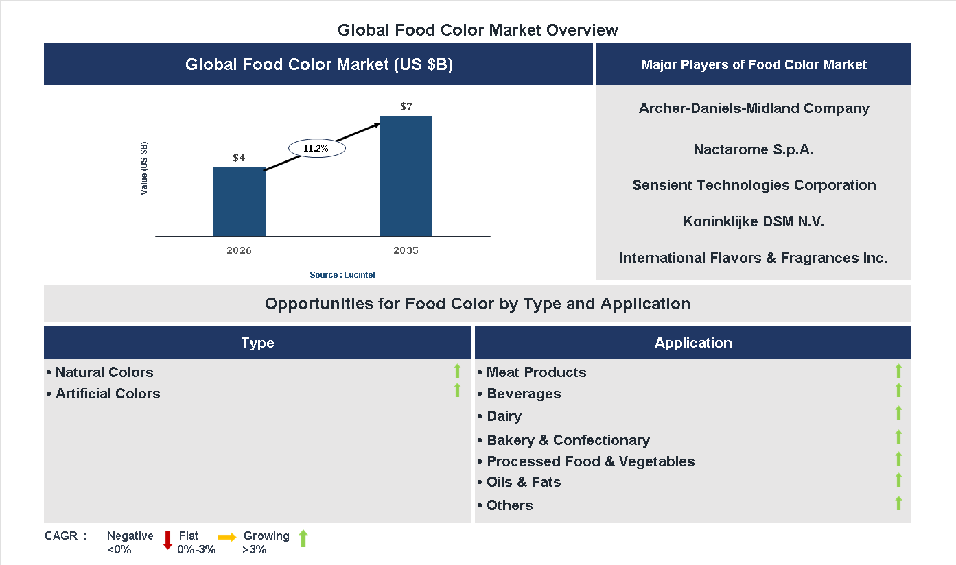 Food Color Market Trends and Forecast