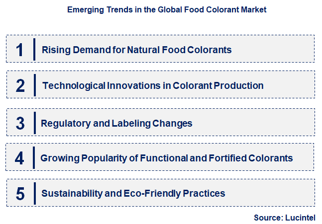 Emerging Trends in the Food Colorant Market