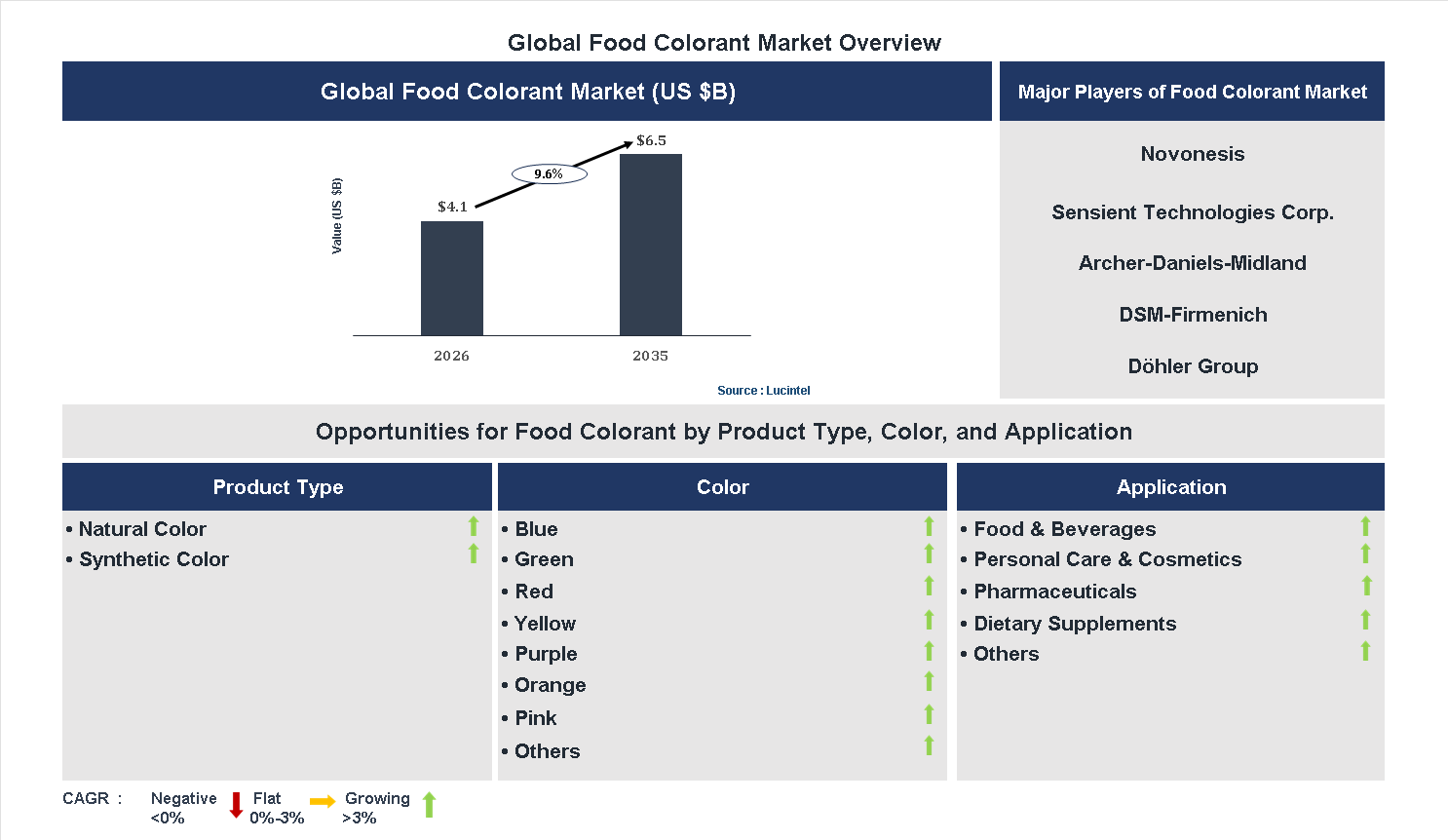 Food Colorant Market Trends and Forecast