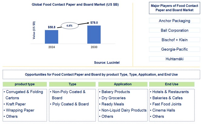 Food Contact Paper and Board Trends and Forecast